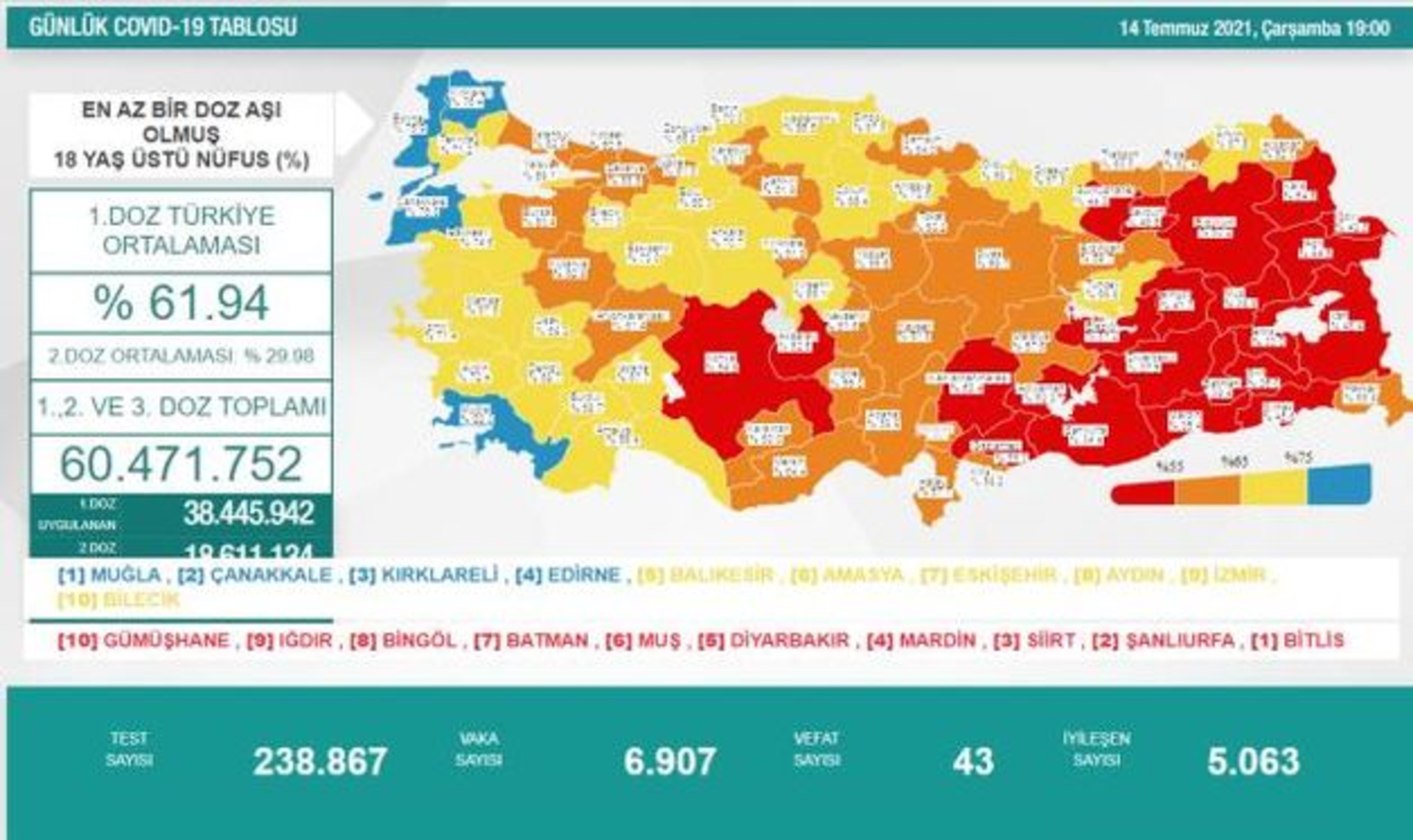 Vaka sayısı 7 bine yaklaştı