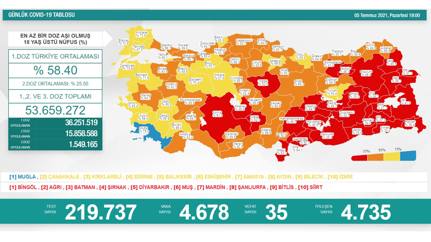 Son 24 saatte 35 kişi hayatını kaybetti