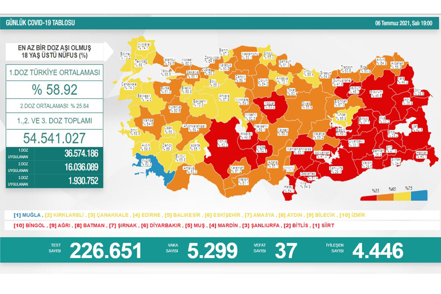 Vaka sayısı artmaya devam ediyor