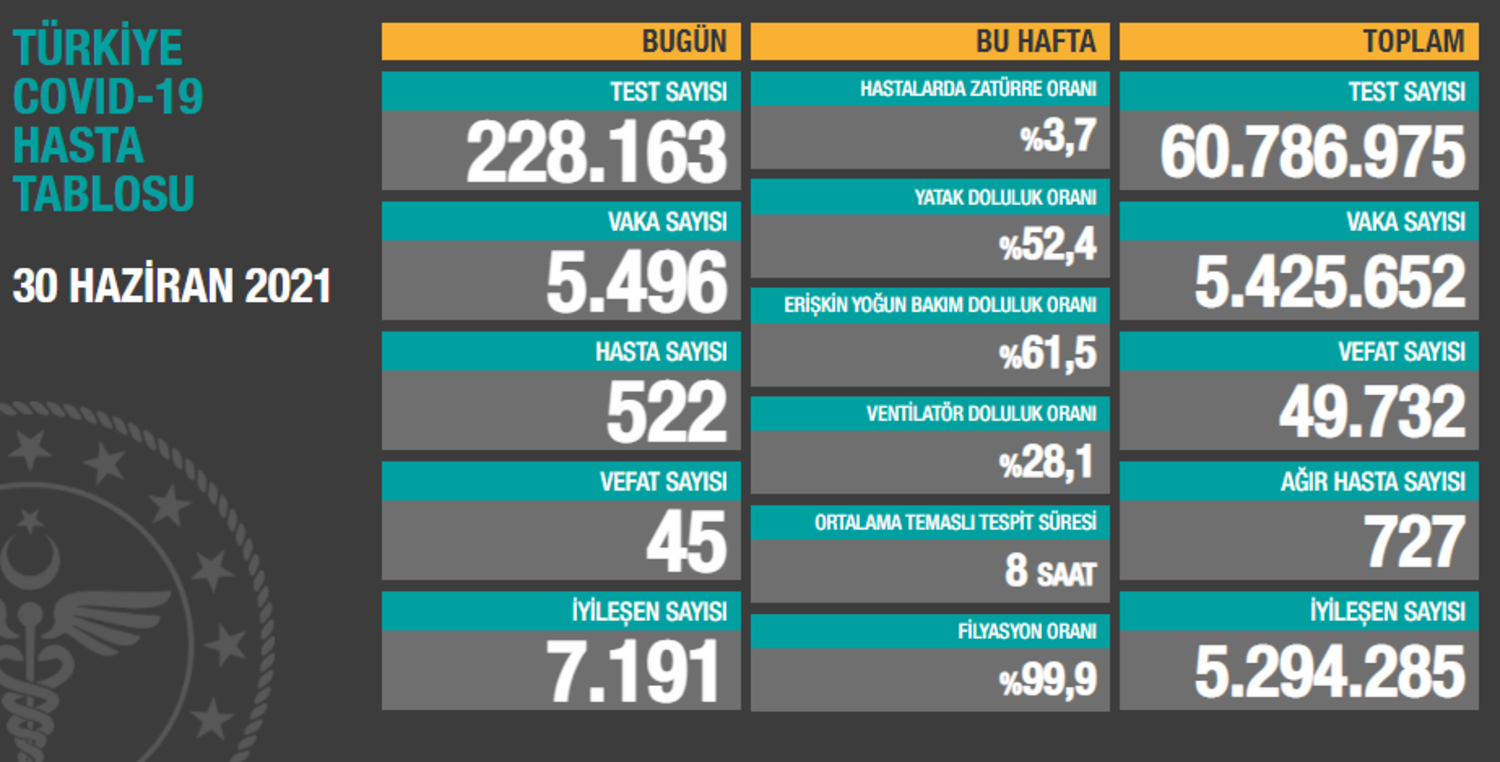 Korona virüste son durum: 45 kişi hayatını kaybetti