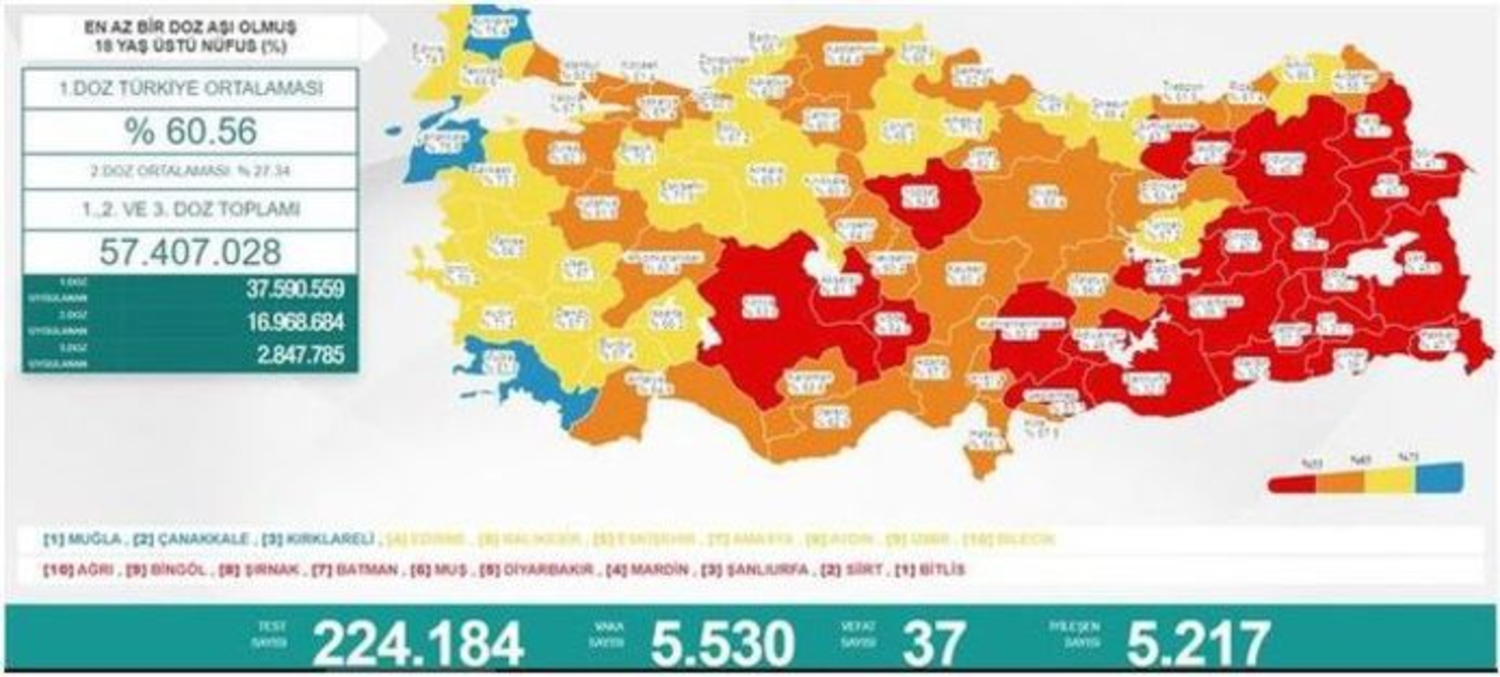 Son 24 saatte 5 bini aşkın vaka