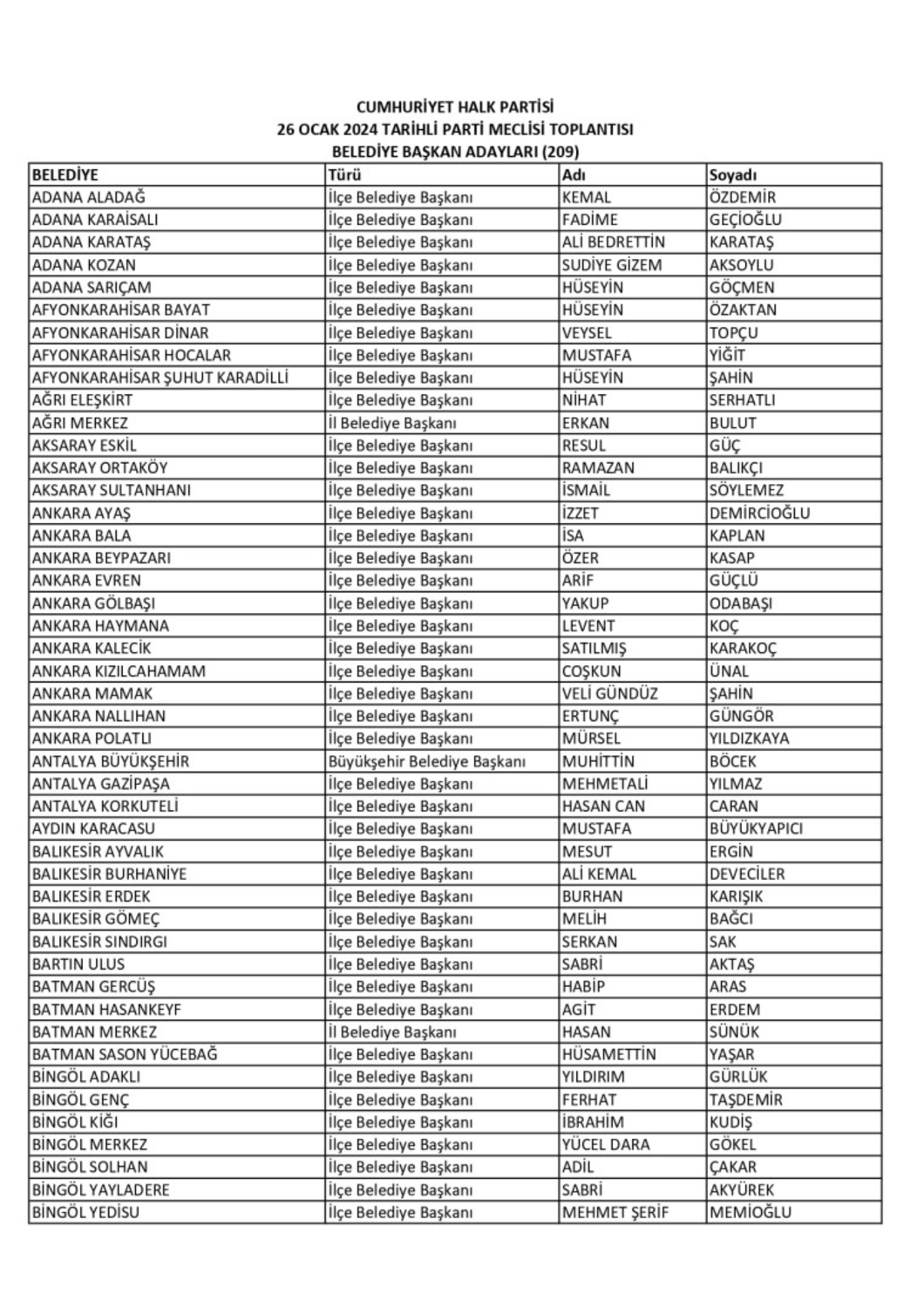 CHP'de 209 belediye başkan adayı daha belirlendi