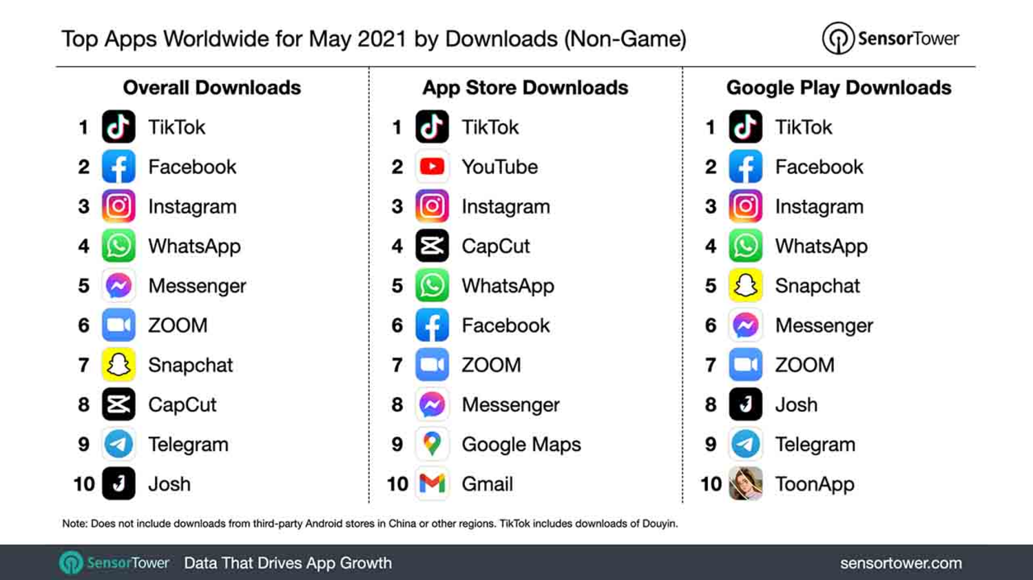 Mayıs ayında en çok indirilen uygulamalar açıklandı