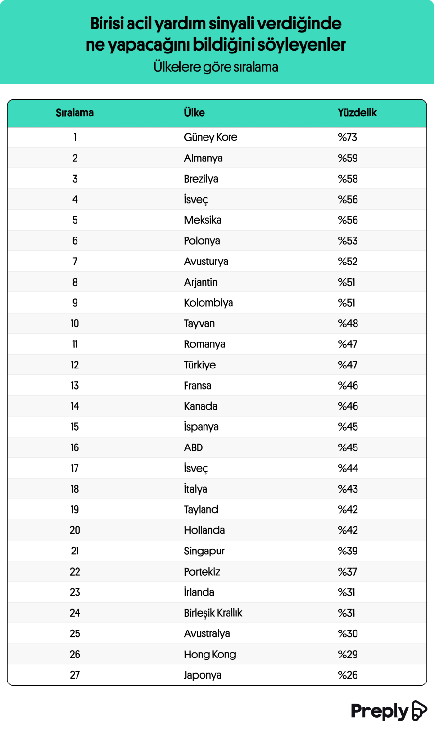 Preply, SOS ve yardım işaretlerini araştırdı